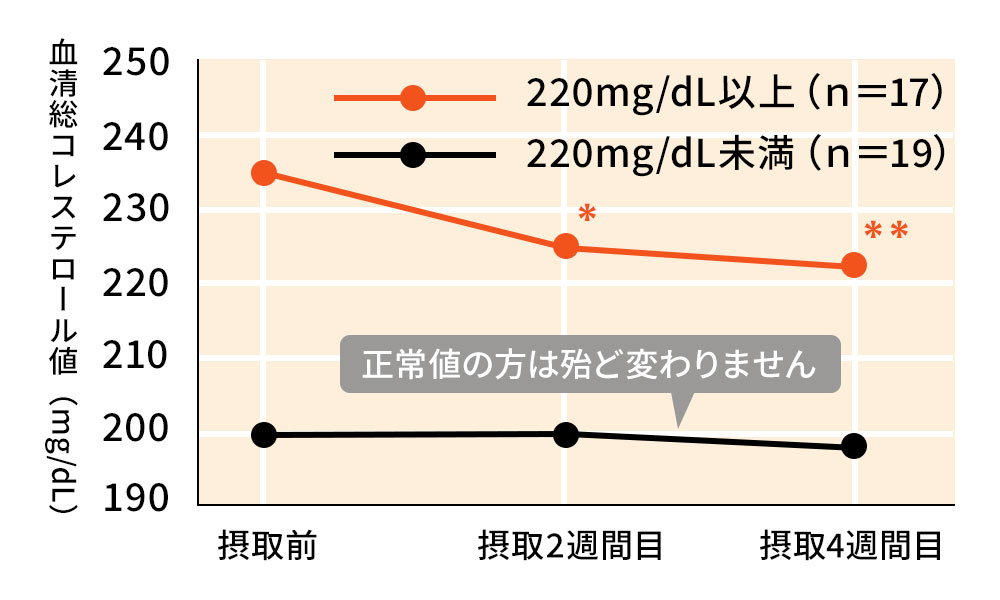 血中コレステロール改善作用